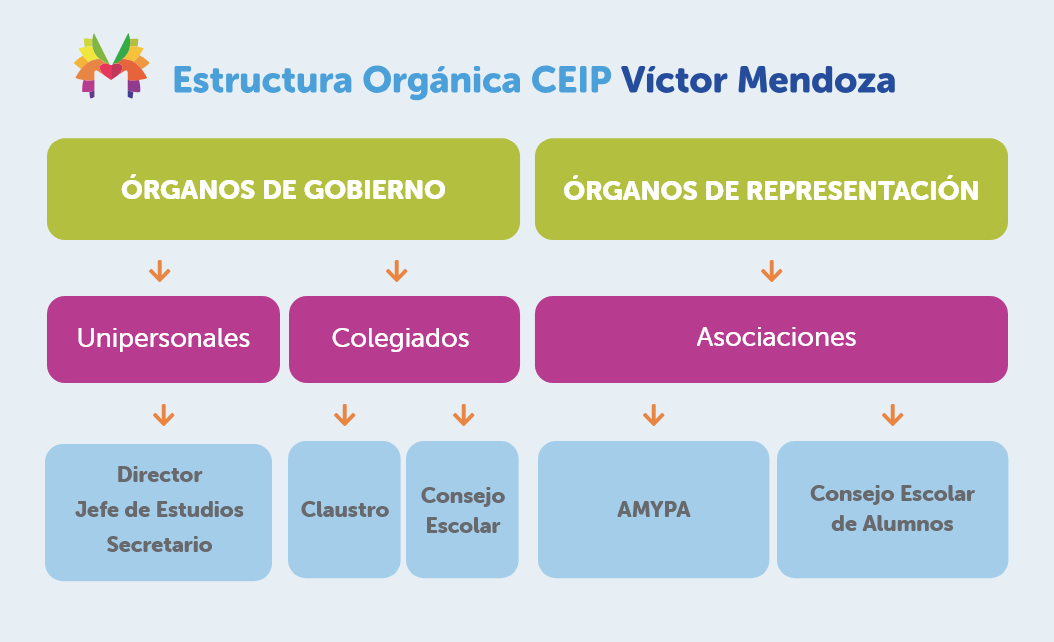 Estructura Orgánica CEIP Victor Mendoza